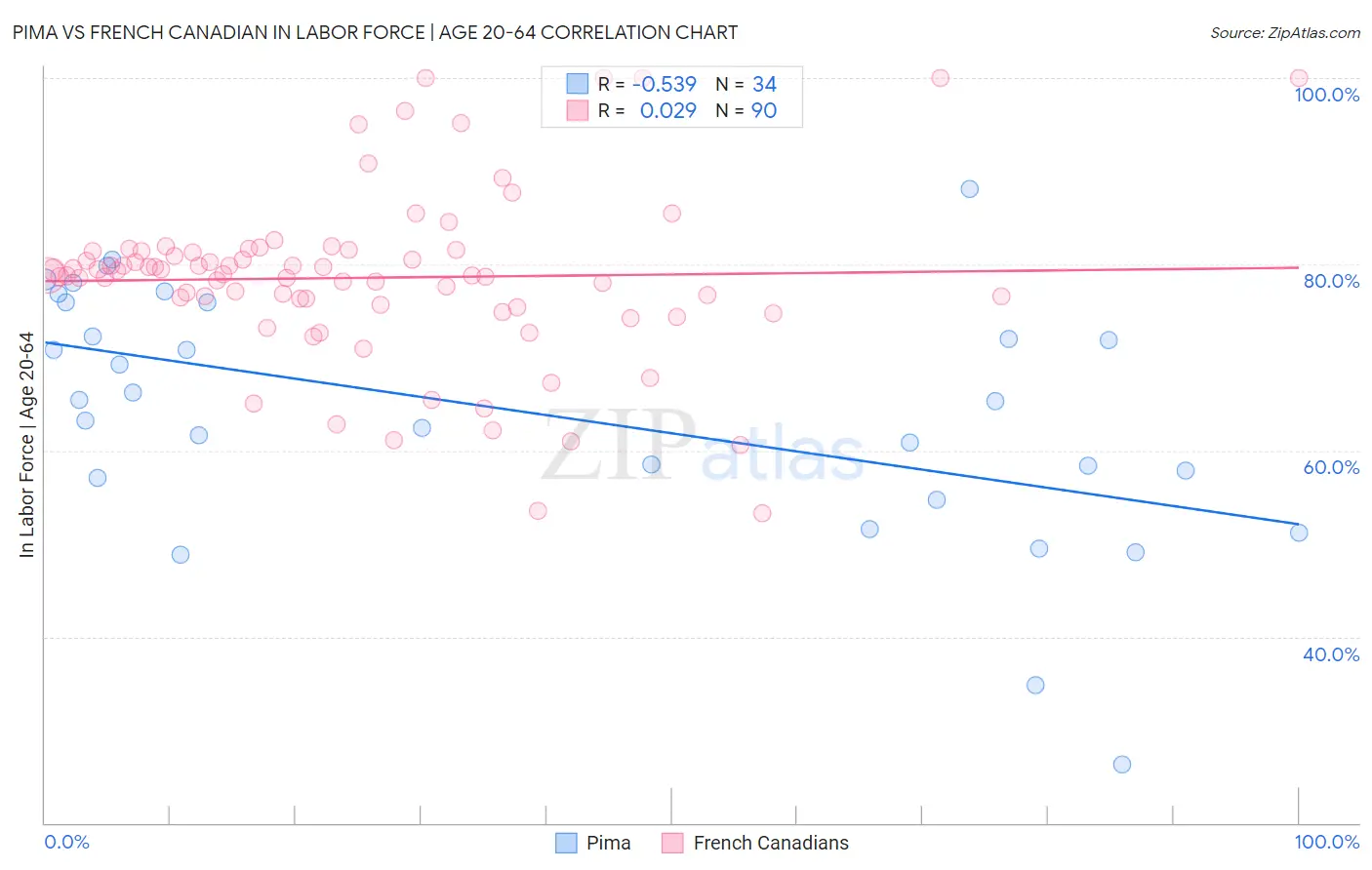 Pima vs French Canadian In Labor Force | Age 20-64