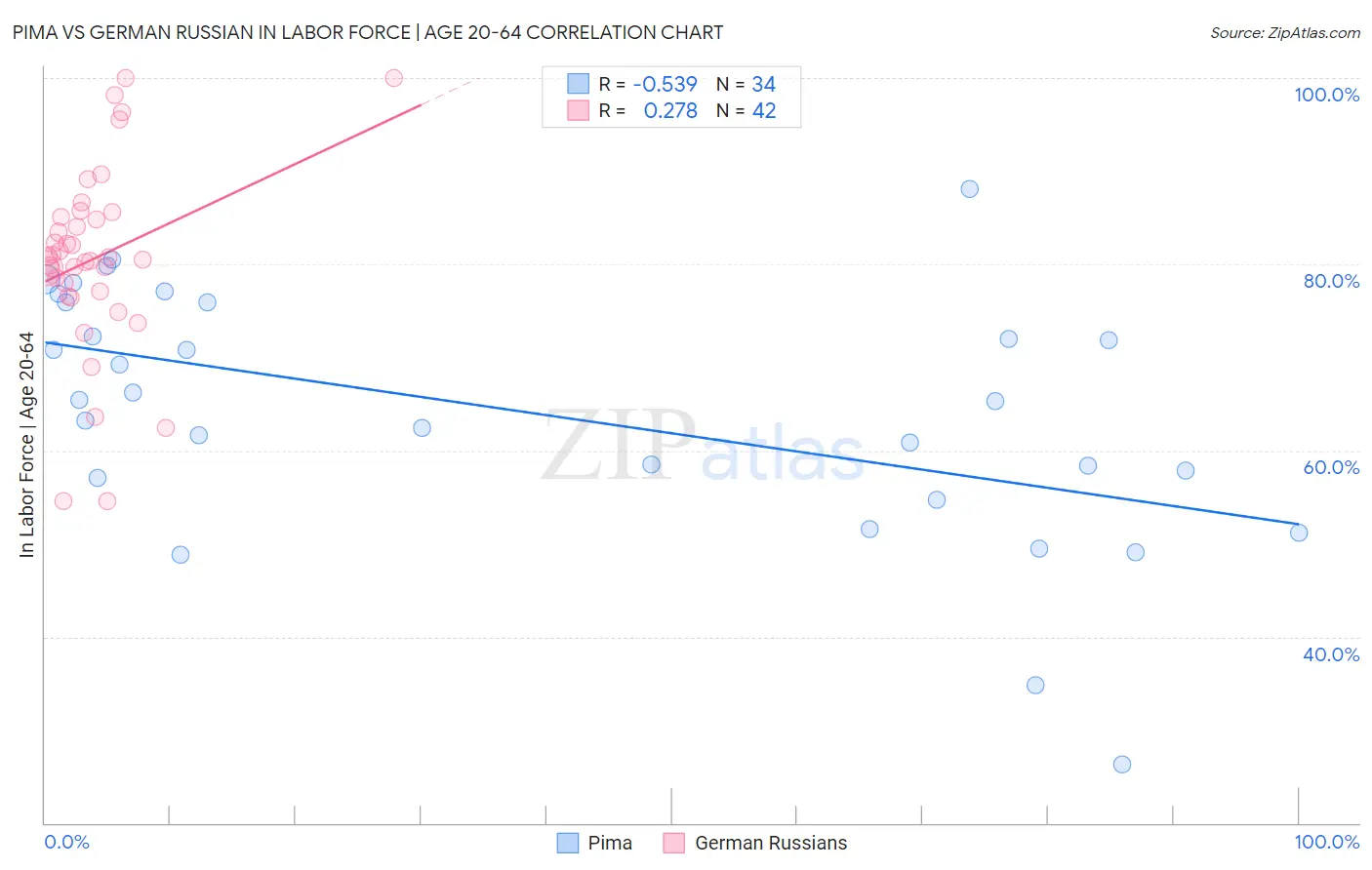 Pima vs German Russian In Labor Force | Age 20-64