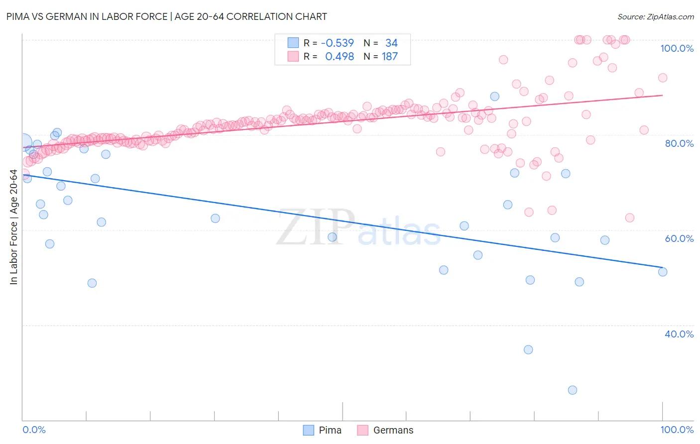 Pima vs German In Labor Force | Age 20-64