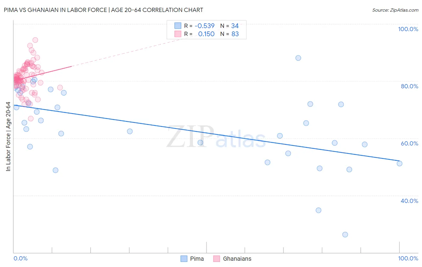 Pima vs Ghanaian In Labor Force | Age 20-64