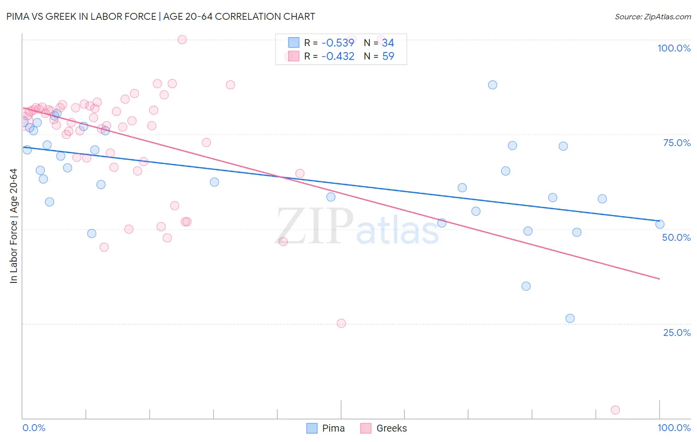 Pima vs Greek In Labor Force | Age 20-64