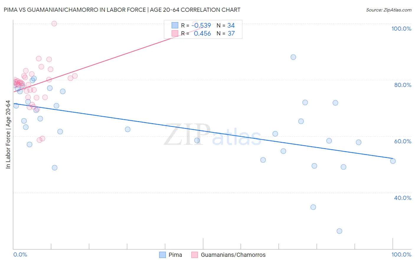 Pima vs Guamanian/Chamorro In Labor Force | Age 20-64