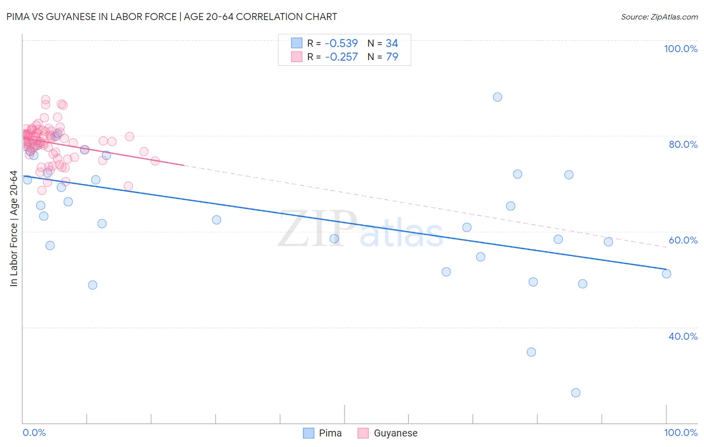 Pima vs Guyanese In Labor Force | Age 20-64