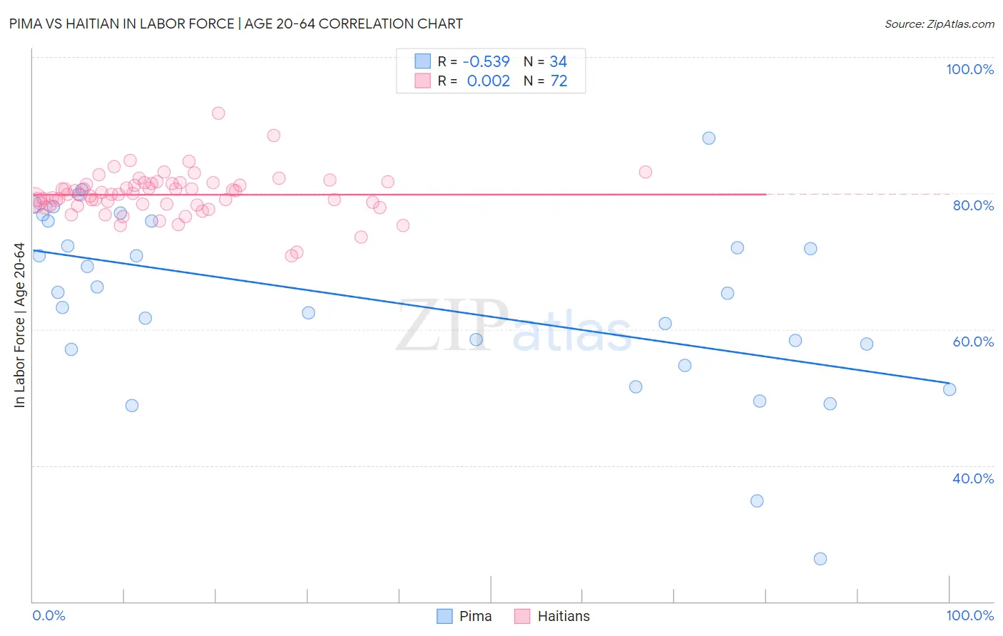 Pima vs Haitian In Labor Force | Age 20-64