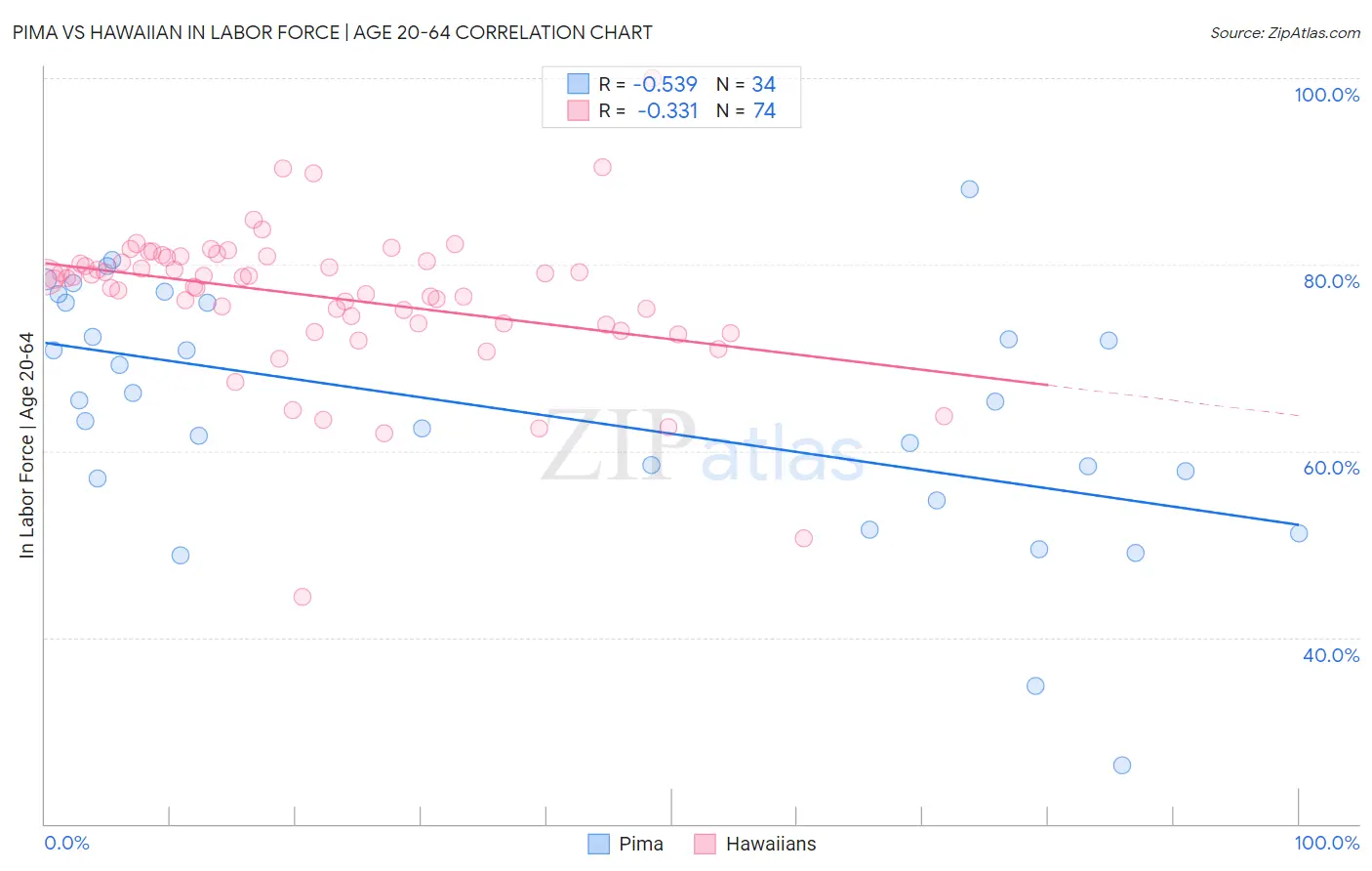 Pima vs Hawaiian In Labor Force | Age 20-64