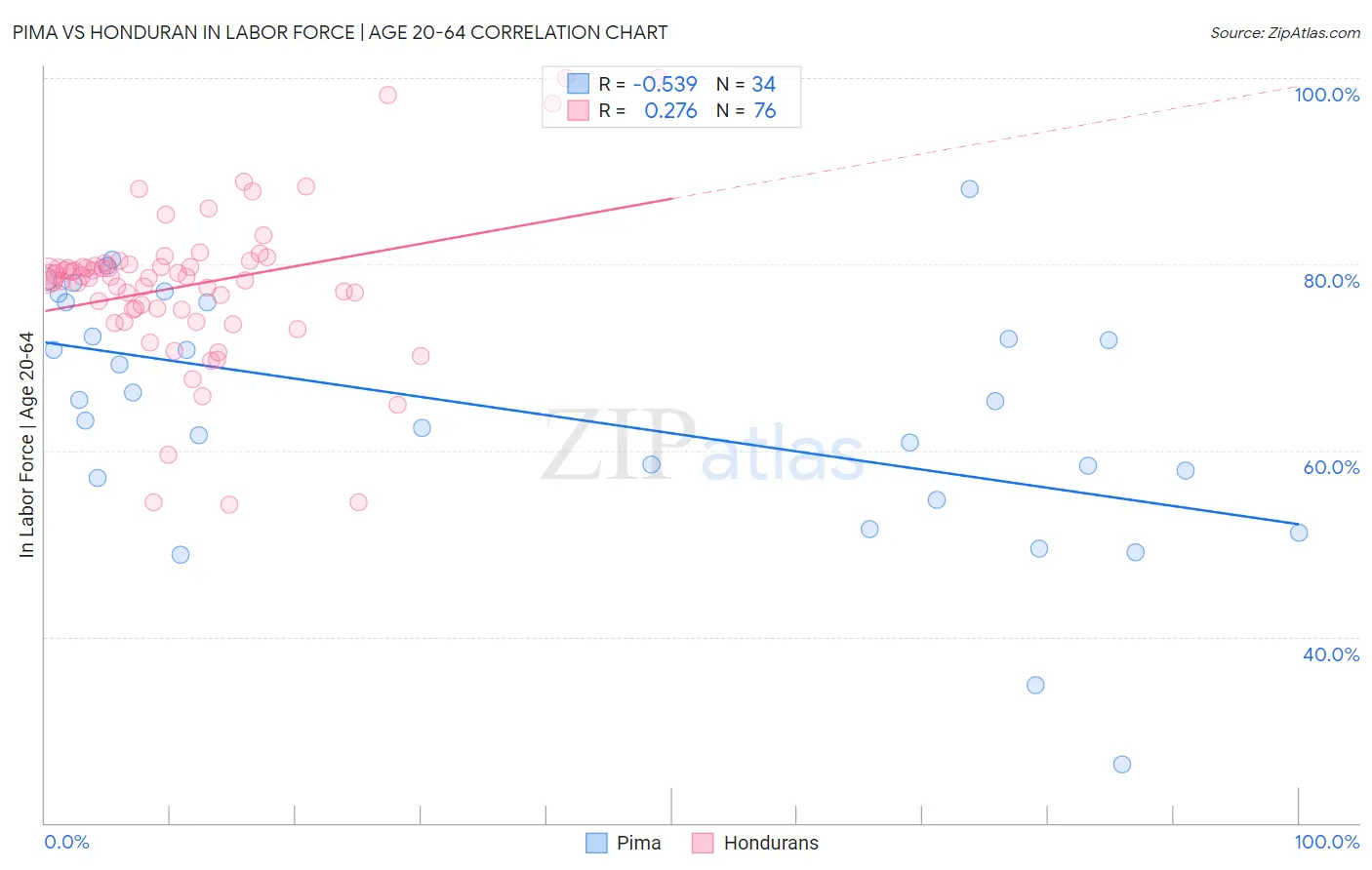 Pima vs Honduran In Labor Force | Age 20-64