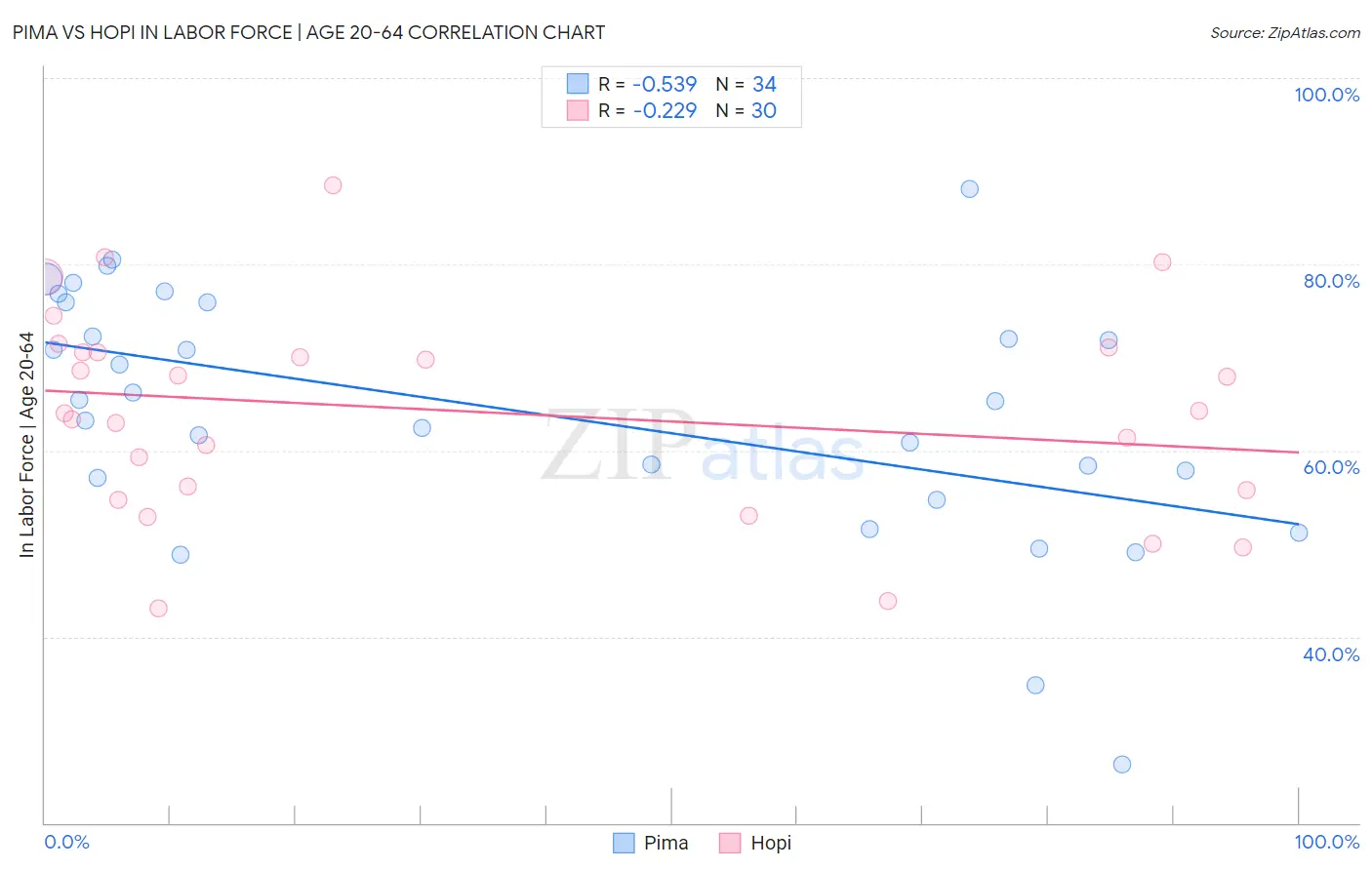Pima vs Hopi In Labor Force | Age 20-64