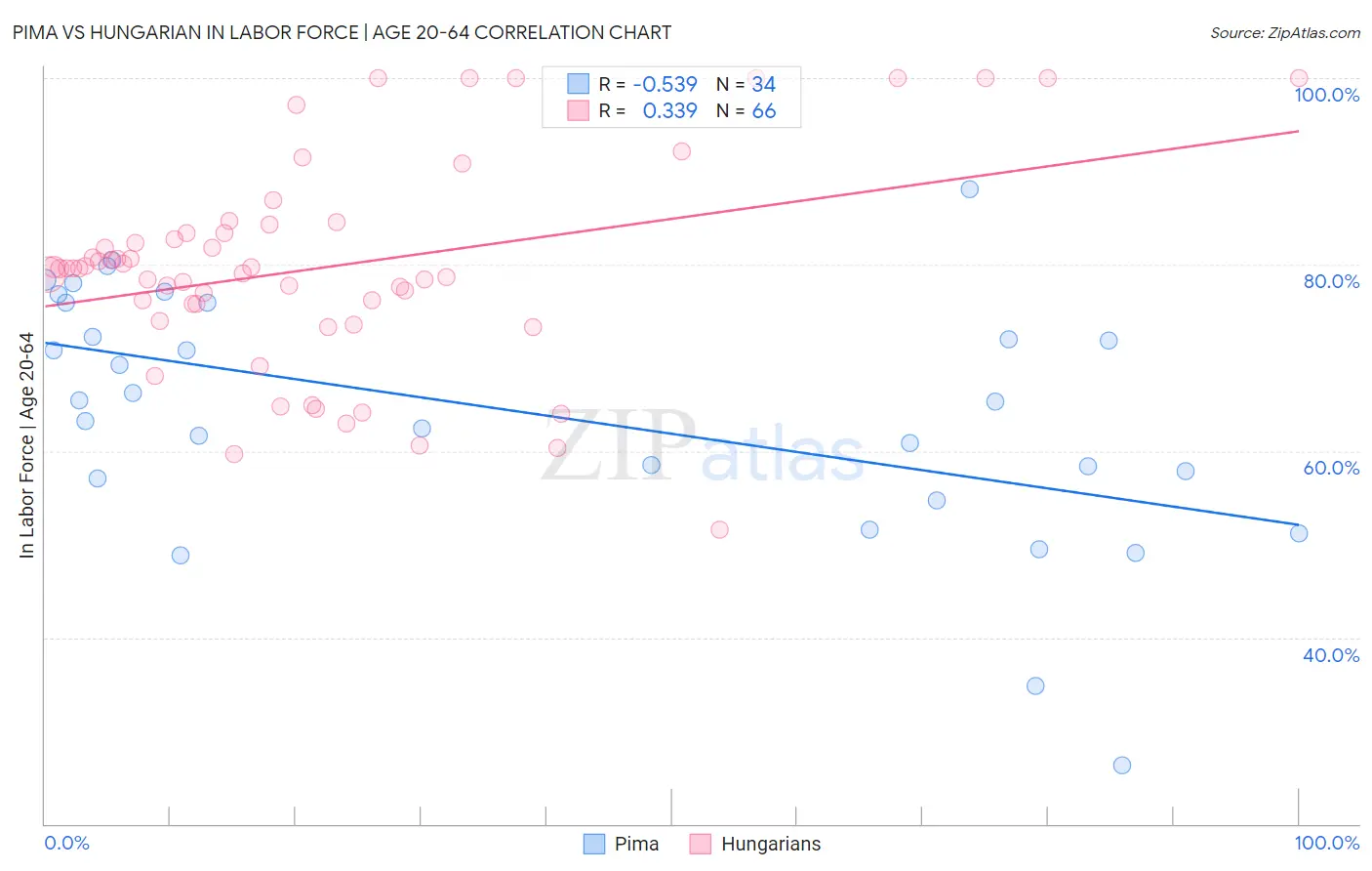 Pima vs Hungarian In Labor Force | Age 20-64