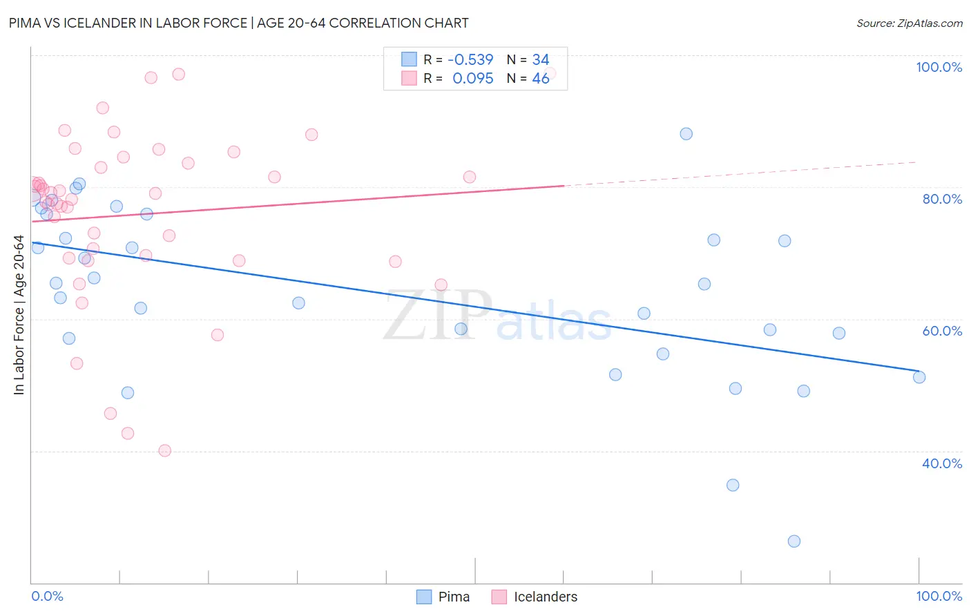 Pima vs Icelander In Labor Force | Age 20-64