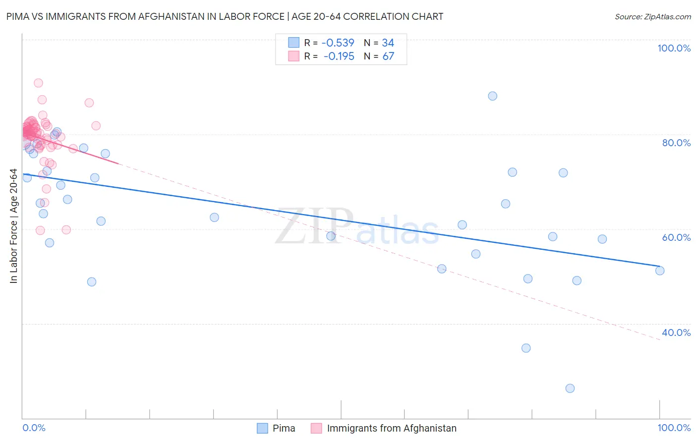 Pima vs Immigrants from Afghanistan In Labor Force | Age 20-64