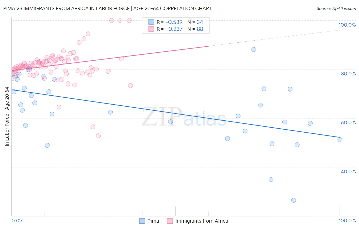 Pima vs Immigrants from Africa In Labor Force | Age 20-64