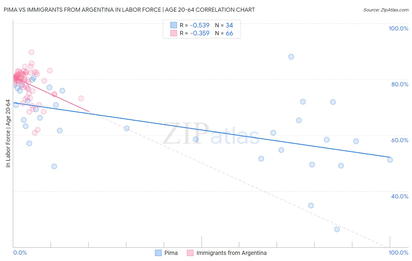 Pima vs Immigrants from Argentina In Labor Force | Age 20-64