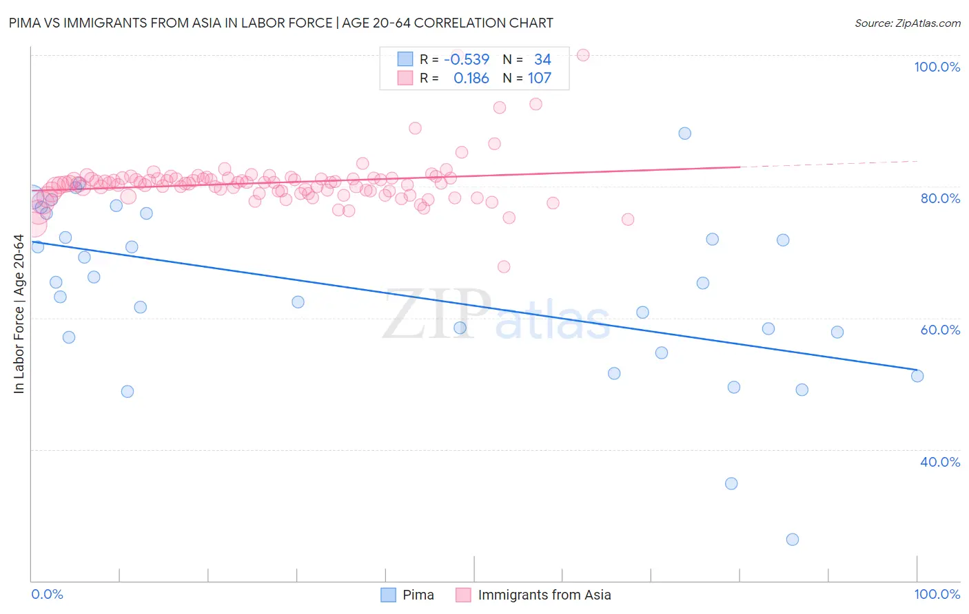 Pima vs Immigrants from Asia In Labor Force | Age 20-64