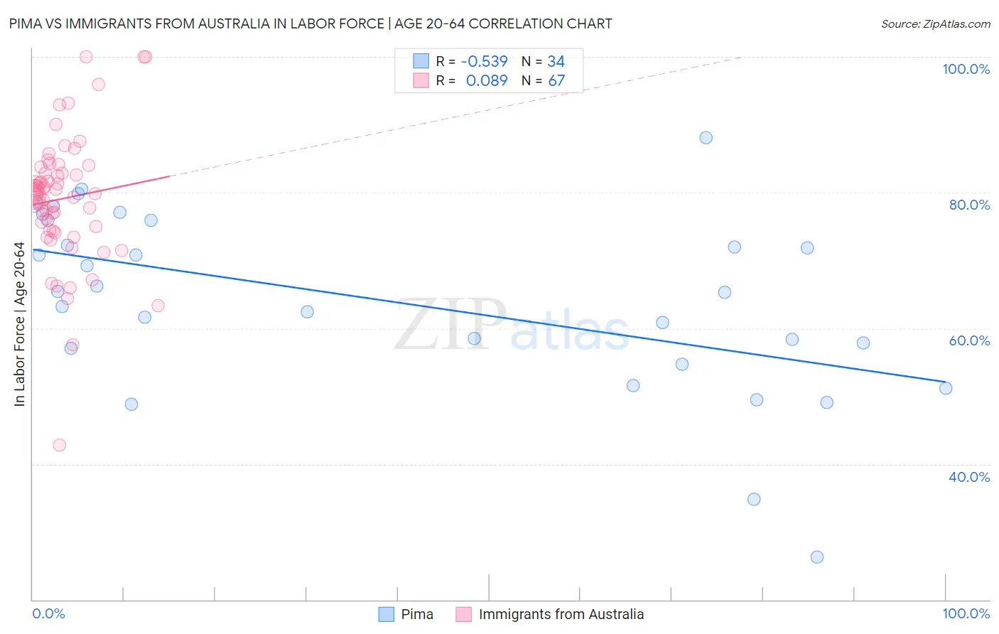 Pima vs Immigrants from Australia In Labor Force | Age 20-64