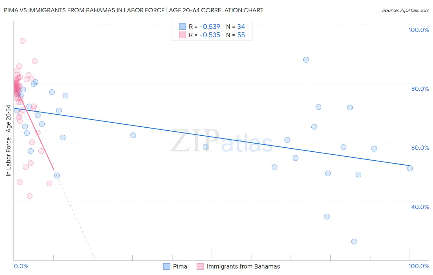 Pima vs Immigrants from Bahamas In Labor Force | Age 20-64
