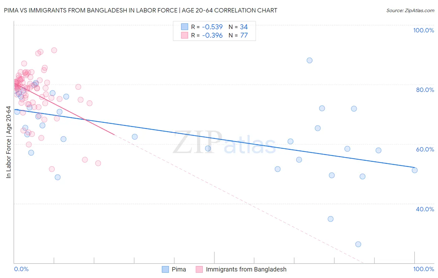 Pima vs Immigrants from Bangladesh In Labor Force | Age 20-64