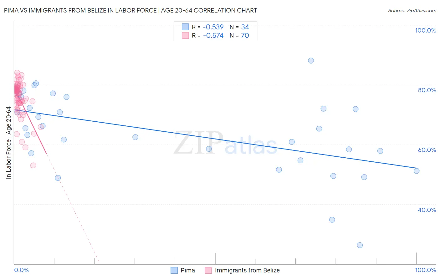 Pima vs Immigrants from Belize In Labor Force | Age 20-64