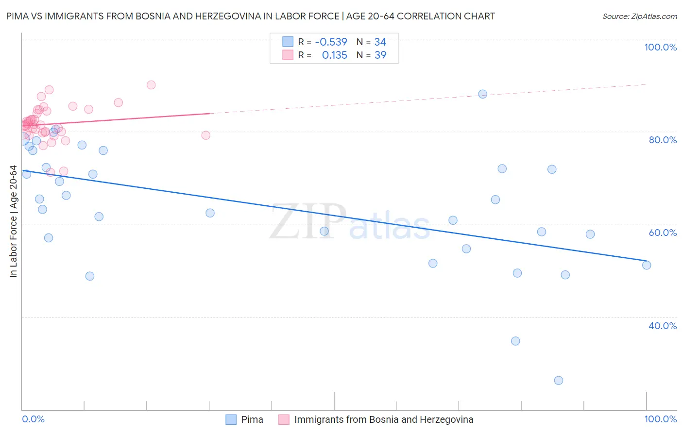 Pima vs Immigrants from Bosnia and Herzegovina In Labor Force | Age 20-64