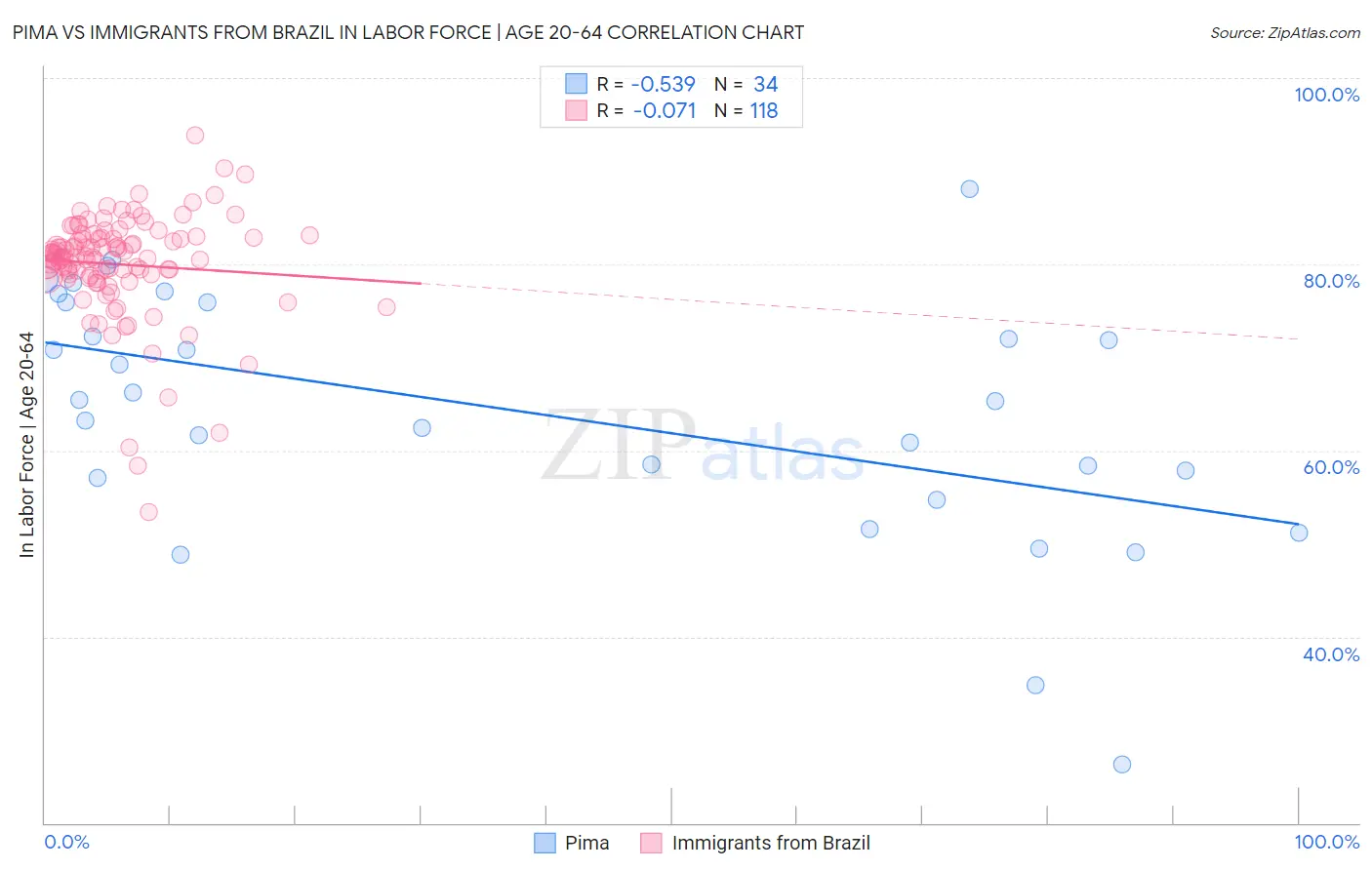 Pima vs Immigrants from Brazil In Labor Force | Age 20-64