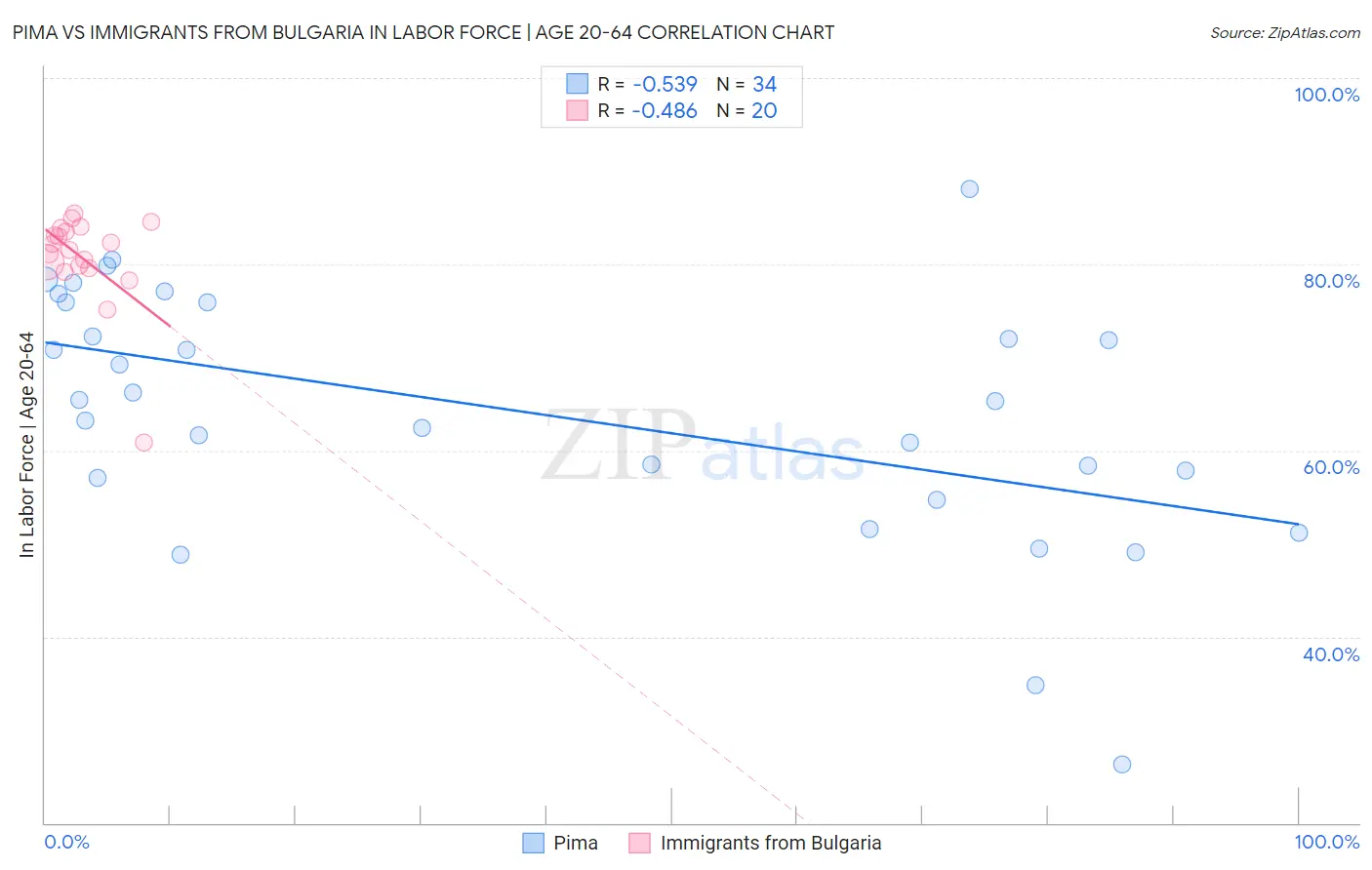 Pima vs Immigrants from Bulgaria In Labor Force | Age 20-64