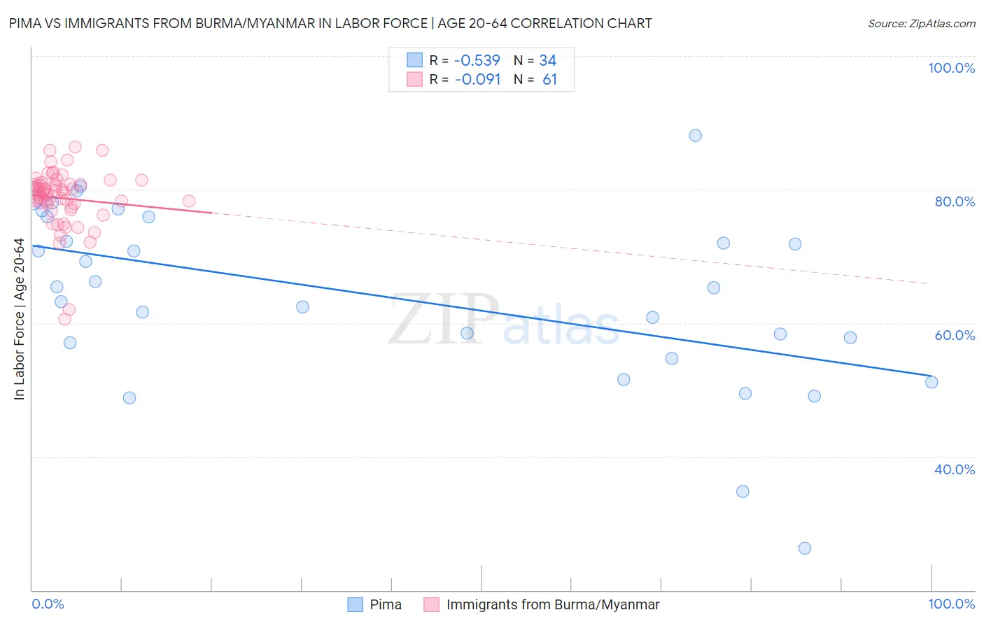 Pima vs Immigrants from Burma/Myanmar In Labor Force | Age 20-64
