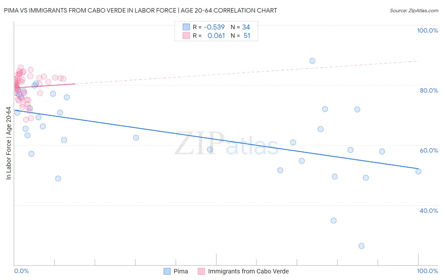 Pima vs Immigrants from Cabo Verde In Labor Force | Age 20-64