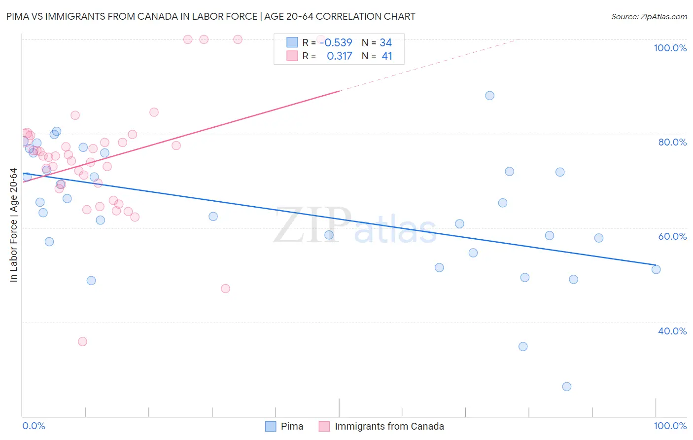 Pima vs Immigrants from Canada In Labor Force | Age 20-64