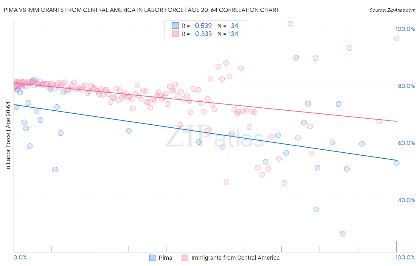 Pima vs Immigrants from Central America In Labor Force | Age 20-64