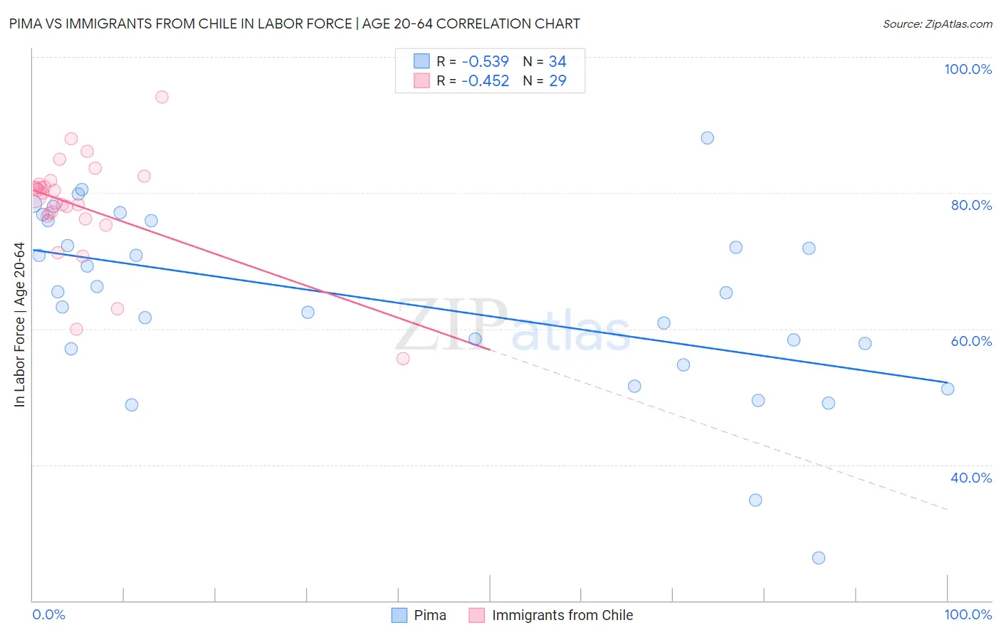 Pima vs Immigrants from Chile In Labor Force | Age 20-64