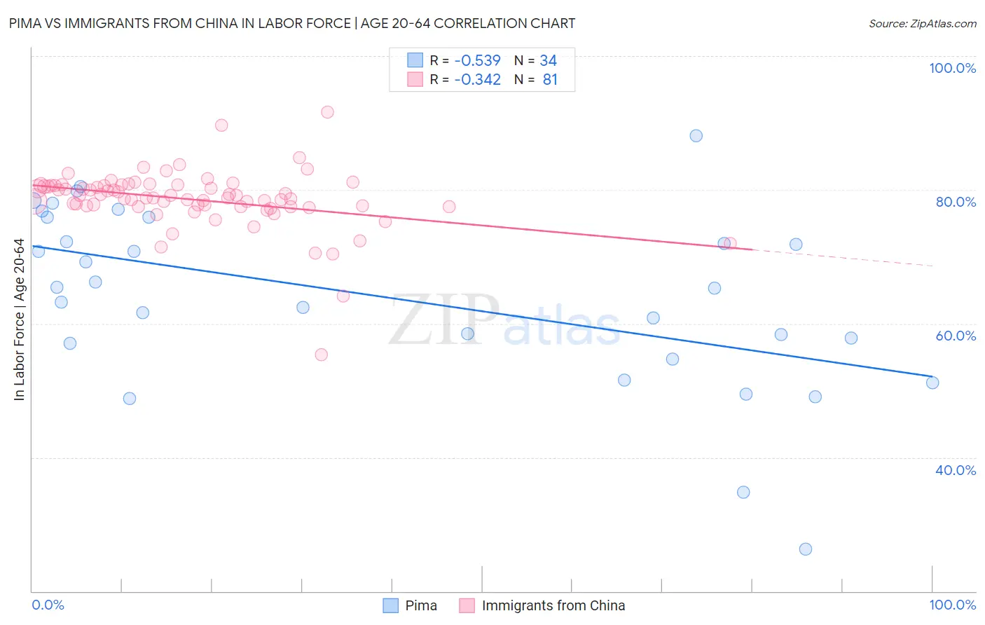 Pima vs Immigrants from China In Labor Force | Age 20-64