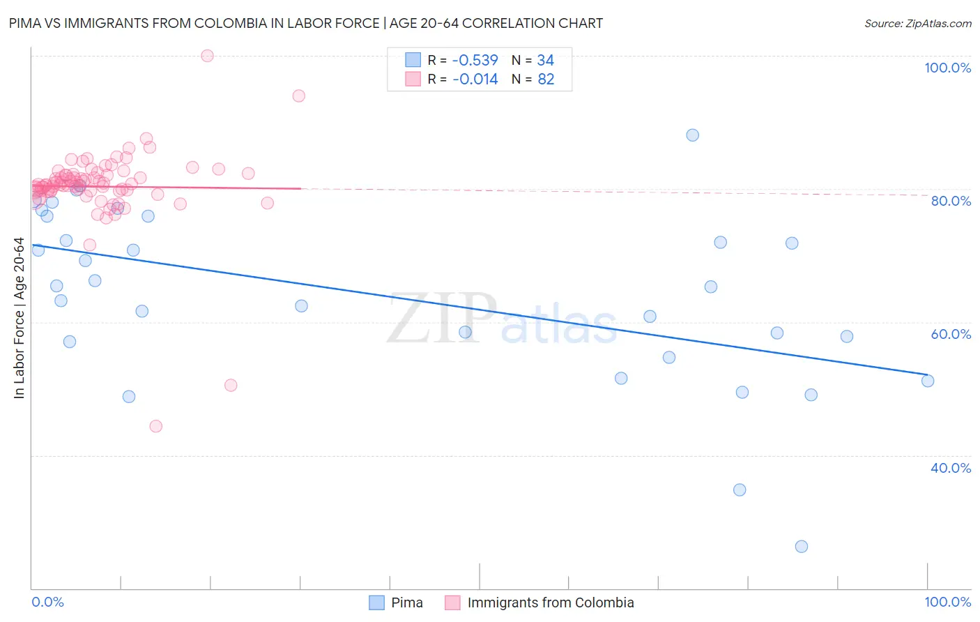 Pima vs Immigrants from Colombia In Labor Force | Age 20-64