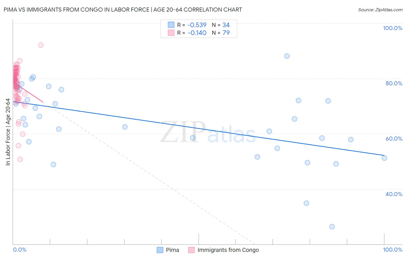 Pima vs Immigrants from Congo In Labor Force | Age 20-64