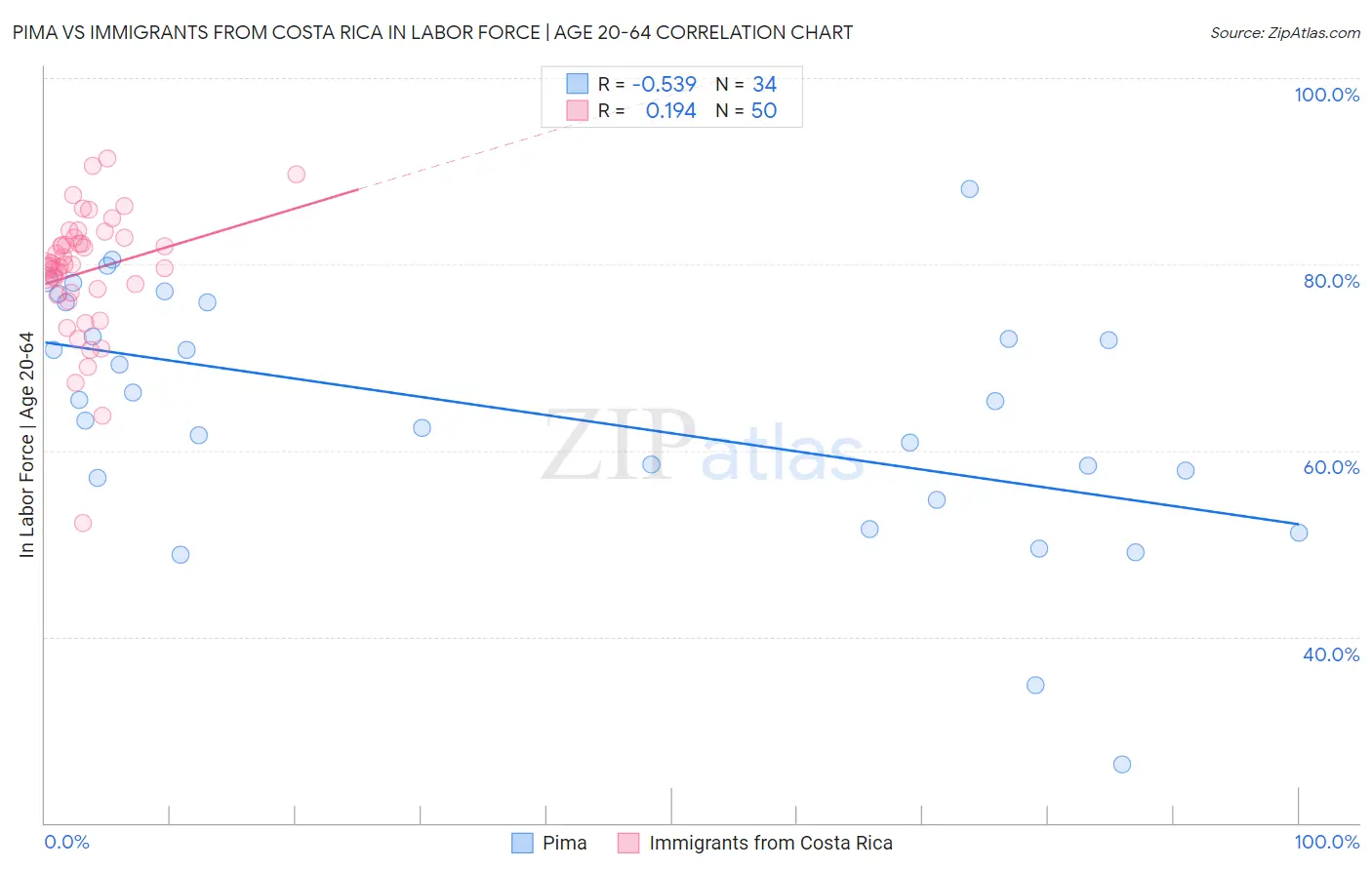 Pima vs Immigrants from Costa Rica In Labor Force | Age 20-64