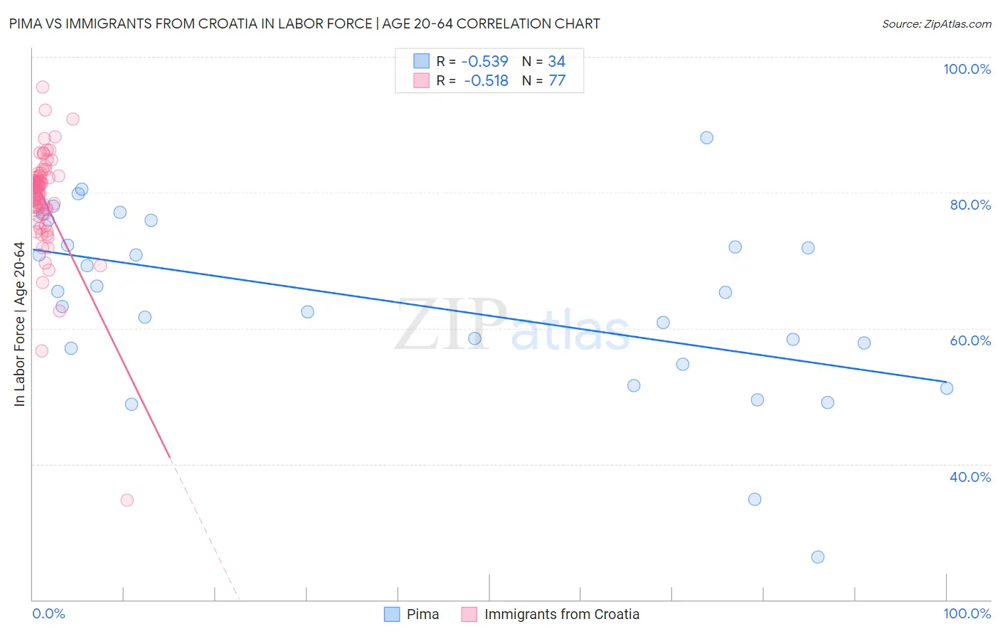 Pima vs Immigrants from Croatia In Labor Force | Age 20-64