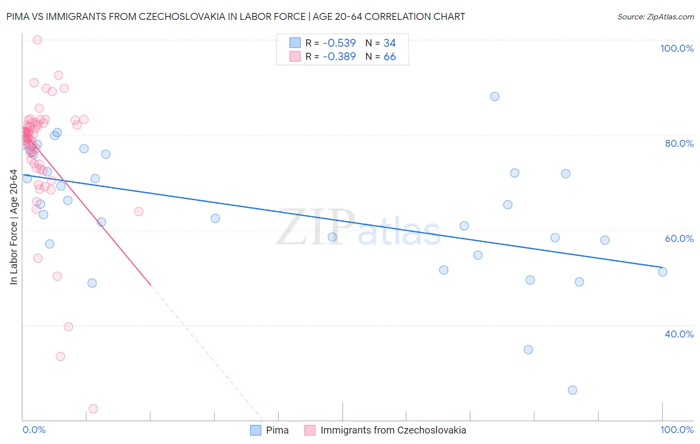 Pima vs Immigrants from Czechoslovakia In Labor Force | Age 20-64
