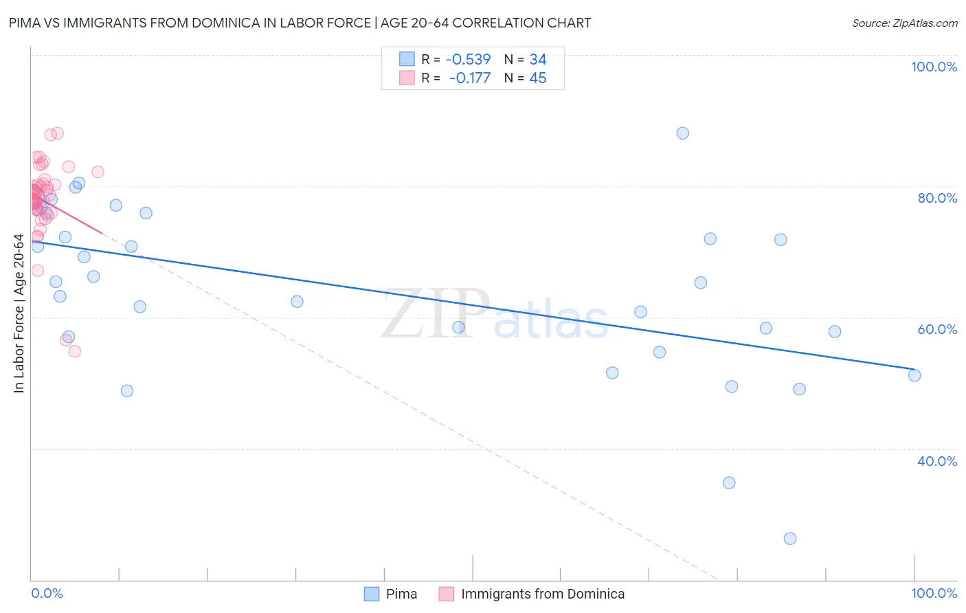 Pima vs Immigrants from Dominica In Labor Force | Age 20-64