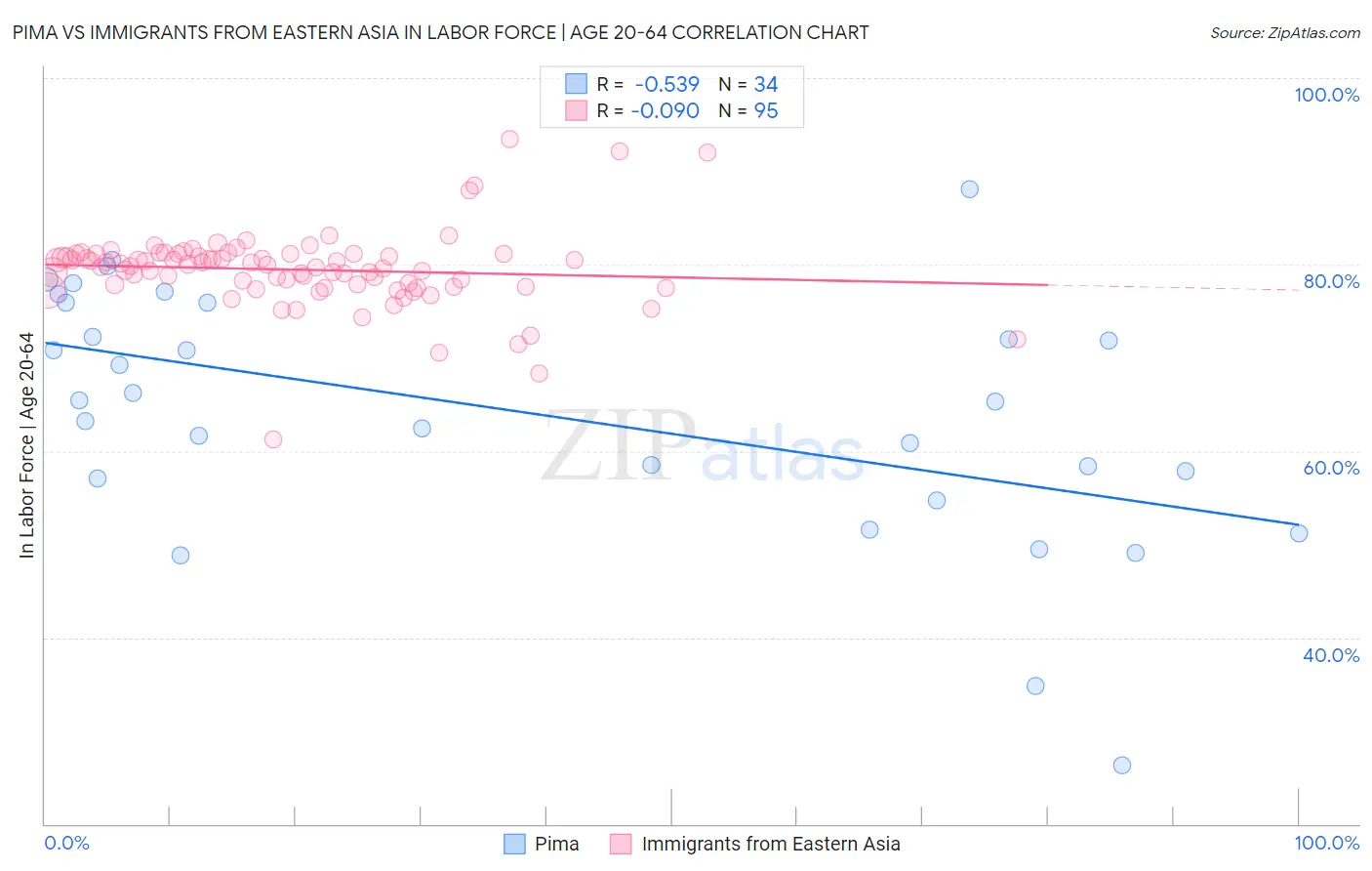 Pima vs Immigrants from Eastern Asia In Labor Force | Age 20-64