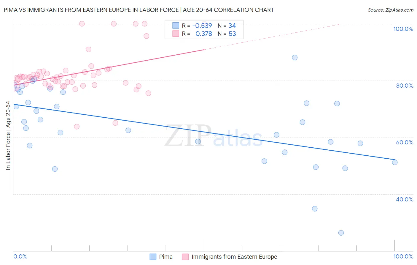 Pima vs Immigrants from Eastern Europe In Labor Force | Age 20-64