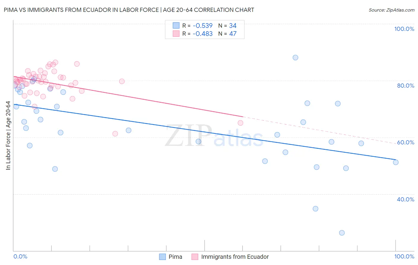 Pima vs Immigrants from Ecuador In Labor Force | Age 20-64