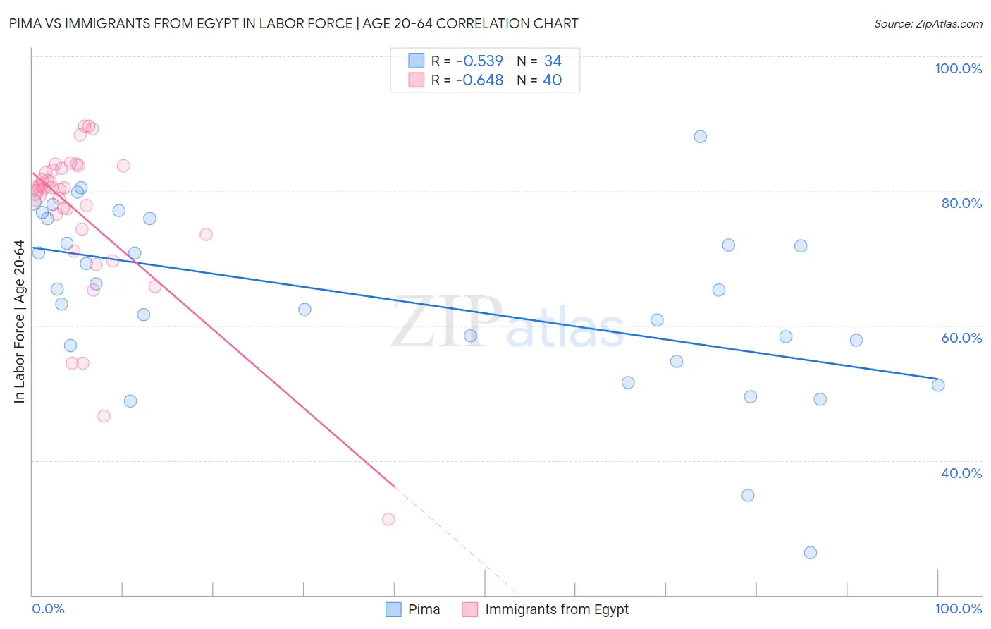 Pima vs Immigrants from Egypt In Labor Force | Age 20-64