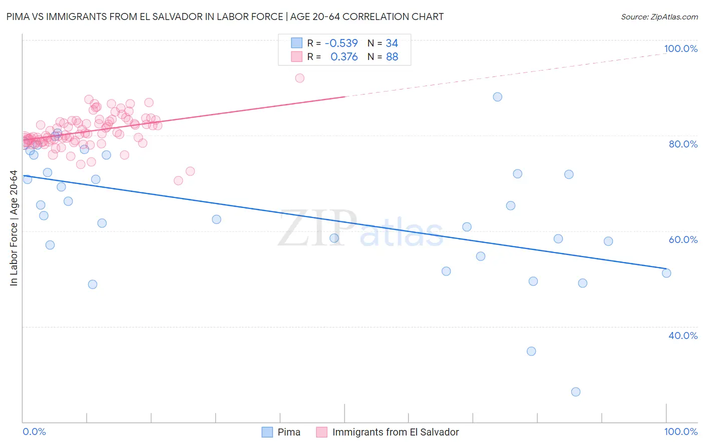 Pima vs Immigrants from El Salvador In Labor Force | Age 20-64
