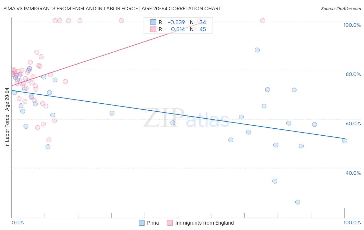 Pima vs Immigrants from England In Labor Force | Age 20-64