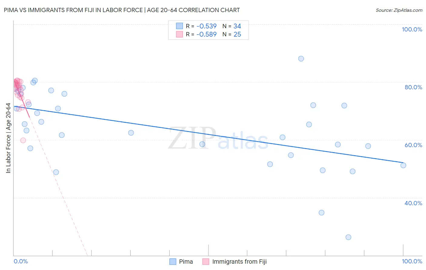 Pima vs Immigrants from Fiji In Labor Force | Age 20-64