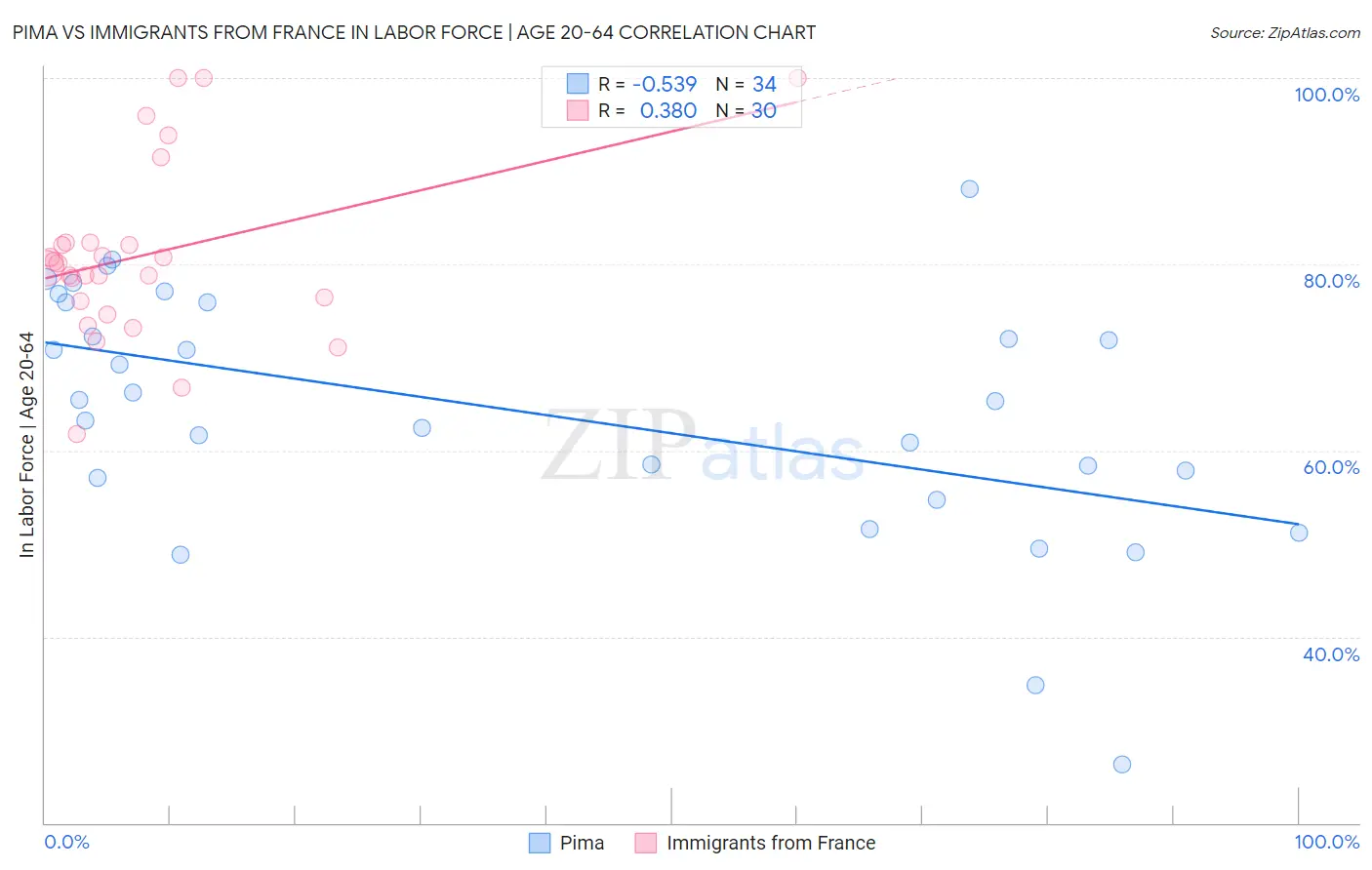 Pima vs Immigrants from France In Labor Force | Age 20-64
