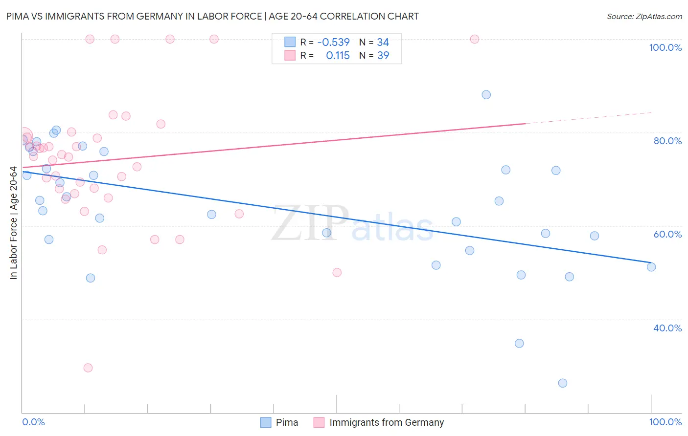 Pima vs Immigrants from Germany In Labor Force | Age 20-64