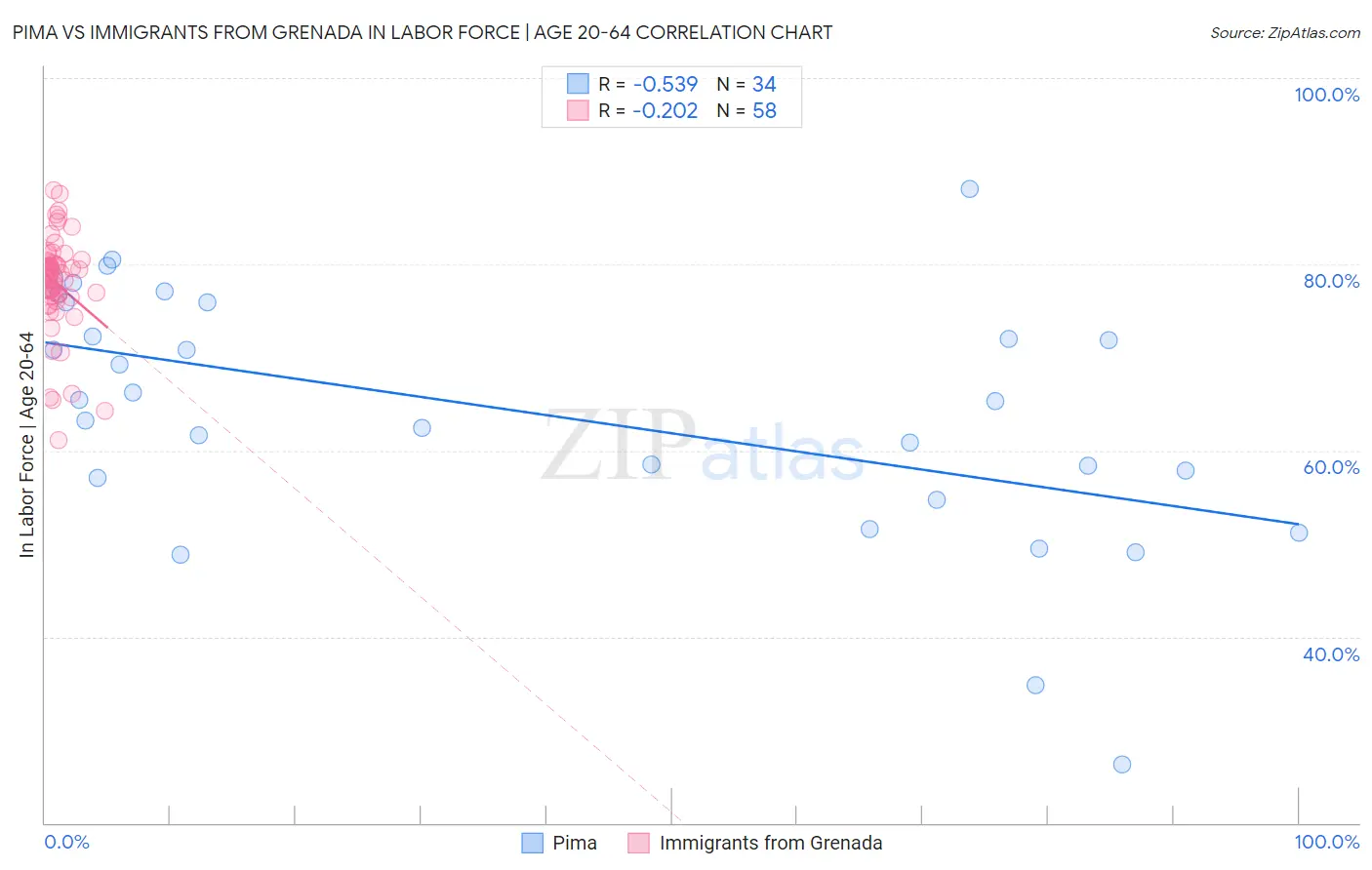 Pima vs Immigrants from Grenada In Labor Force | Age 20-64