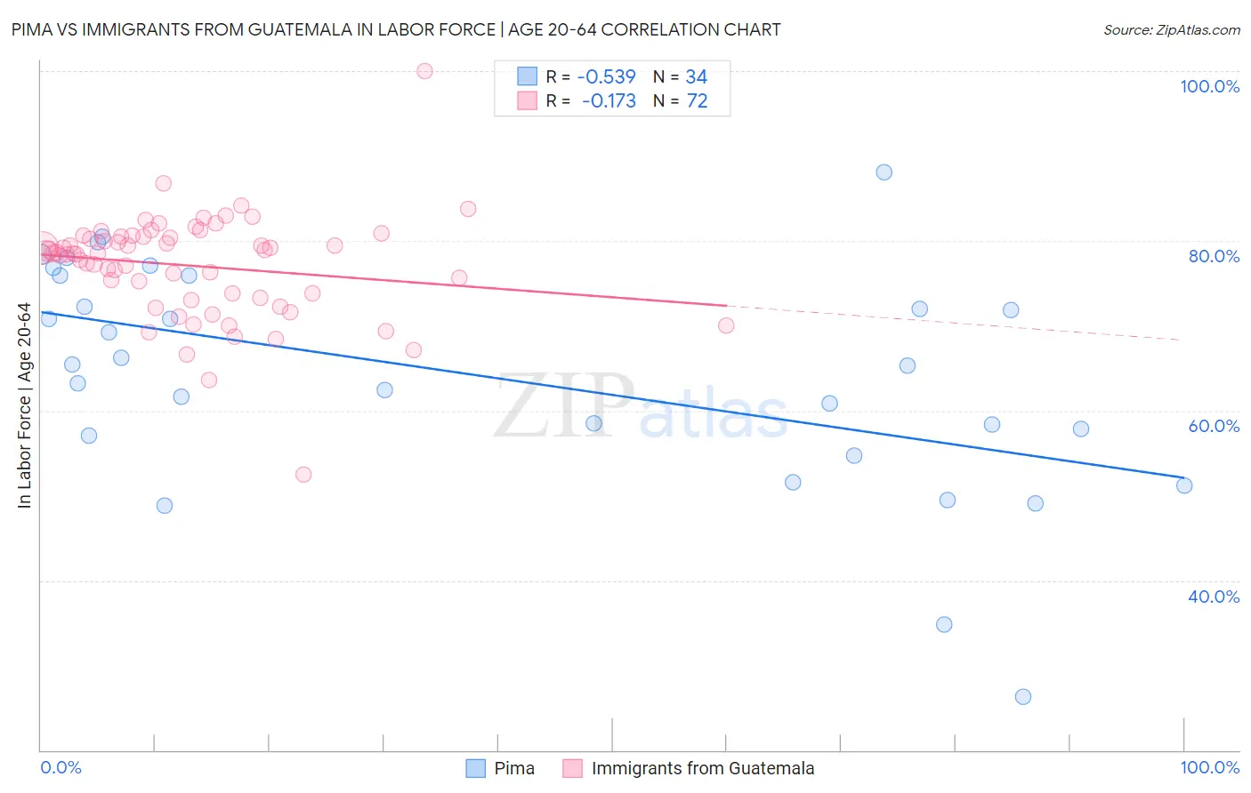 Pima vs Immigrants from Guatemala In Labor Force | Age 20-64