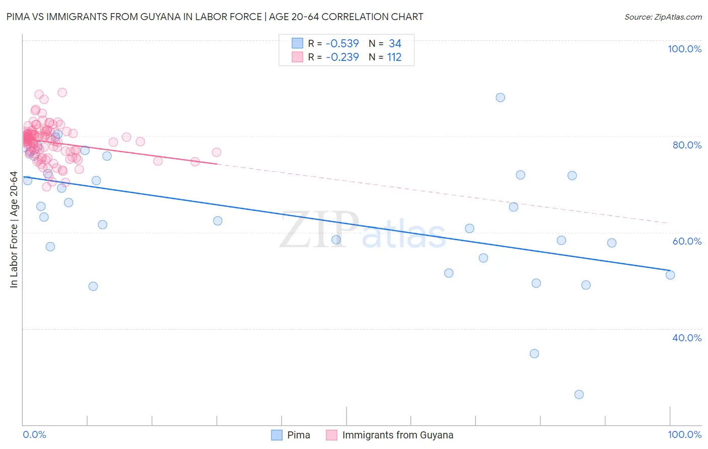 Pima vs Immigrants from Guyana In Labor Force | Age 20-64