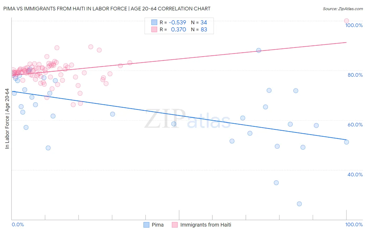 Pima vs Immigrants from Haiti In Labor Force | Age 20-64