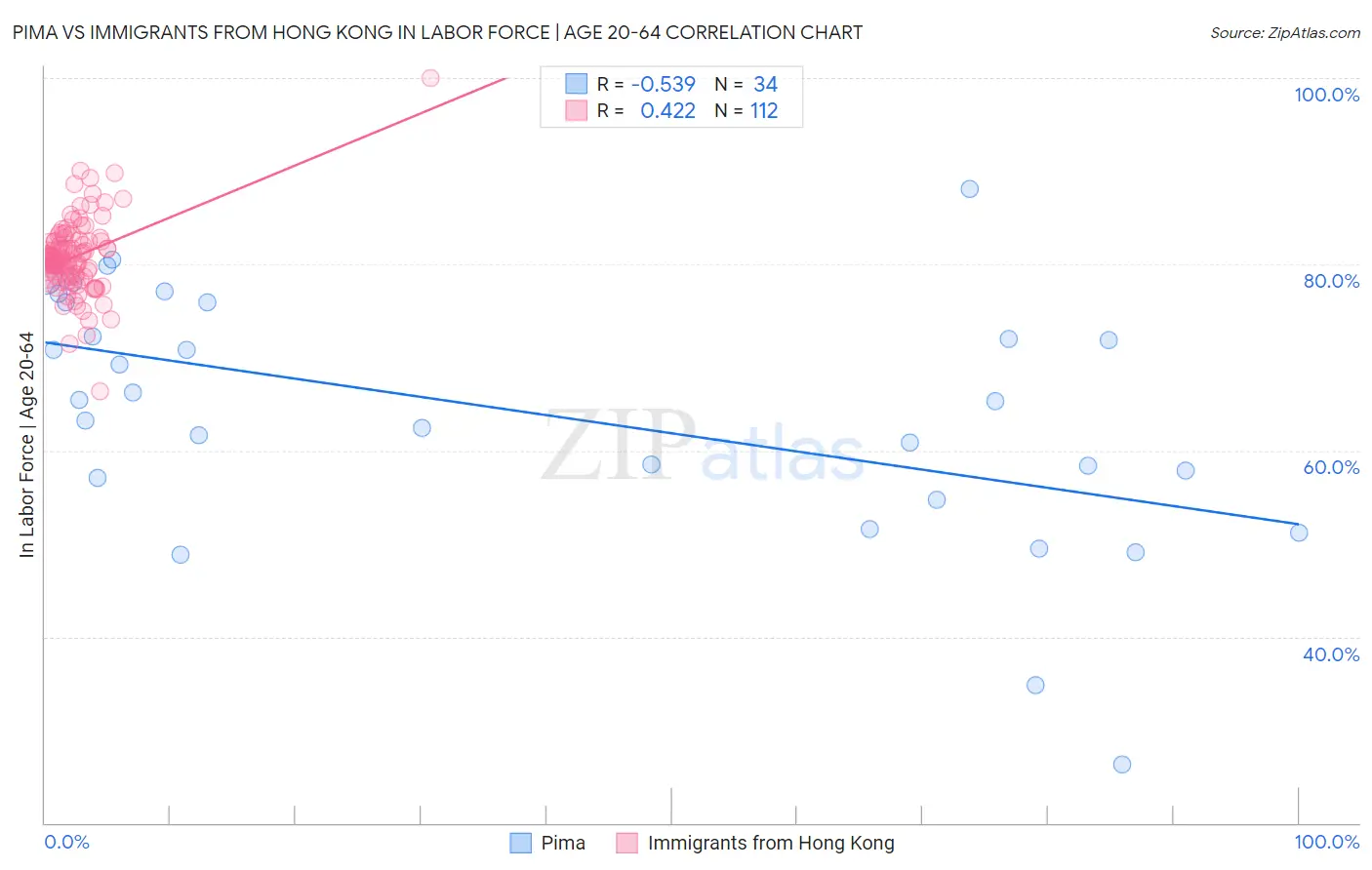 Pima vs Immigrants from Hong Kong In Labor Force | Age 20-64